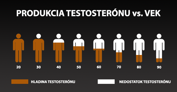 Tvorba testosterónu sa u mužov znižuje s pribúdajúcim vekom.